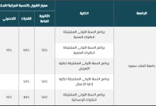نسب القبول في جامعة الملك سعود 1443