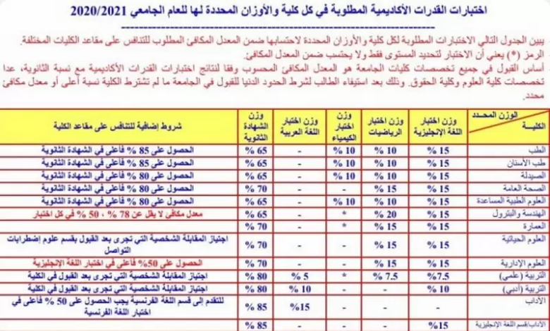 نسب القبول في جامعة الكويت 2022