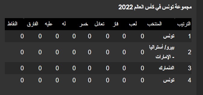 هذه مجموعة تونس في كاس العالم 2022