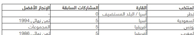 من هي المنتخبات العربية المشاركة في كاس العالم 2022 ؟