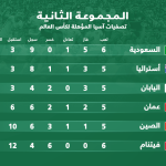 ترتيب مجموعة السعودية في تصفيات كأس العالم 2022