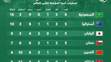 ترتيب مجموعة السعودية في تصفيات كأس العالم 2022