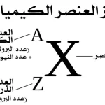 أظهرت تجارب رذرفورد نفاذ معظم جسيمات ألفا من خلال صفيحة