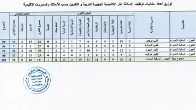 عدد مناصب مباراة التعاقد 2022 حسب الجهات