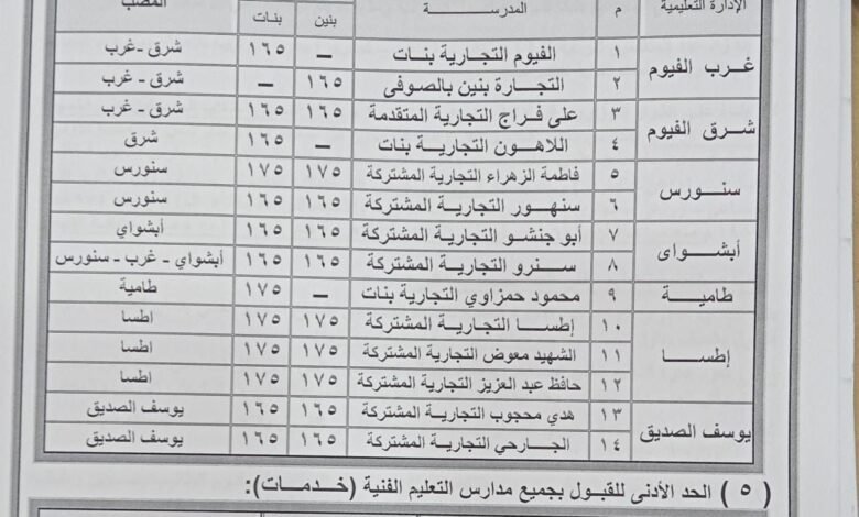 آخر تنسيق الثانوية العامة 2023 محافظة الشرقية