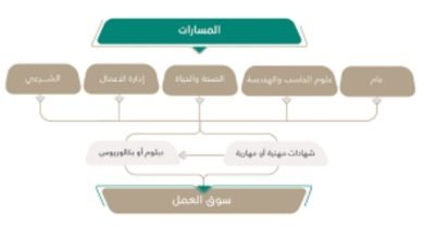 المواد الجديدة في التعليم الثانوي 1445 بالسعودية