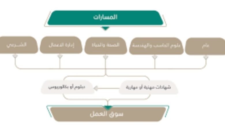 المواد الجديدة في التعليم الثانوي 1445 بالسعودية