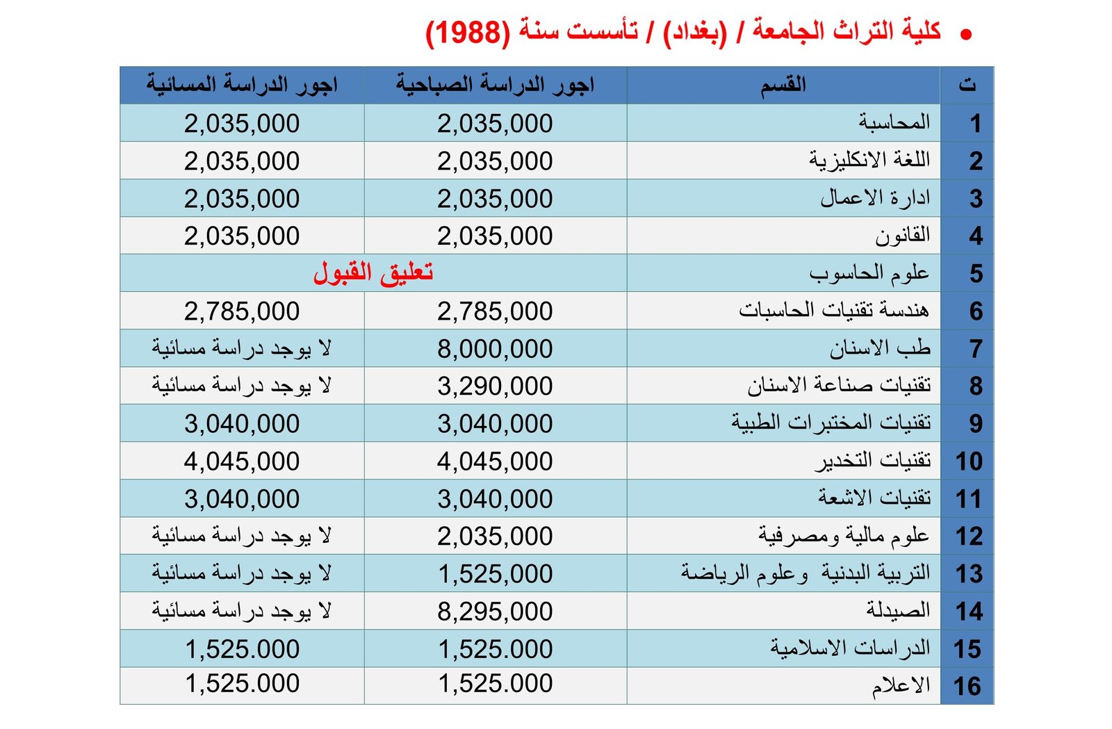 اقساط جامعة التراث 2023 في العراق