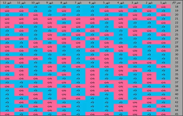 الجدول الصيني للحمل 2023 بولد أو بتوأم حاسبة