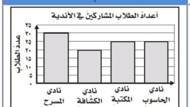 التمثِّيل بالأَعمدةِ لأعدادَ الطلابِ المشتركينَ في كلٍّ منَ النوادي الأربعةِ الصحيح هو