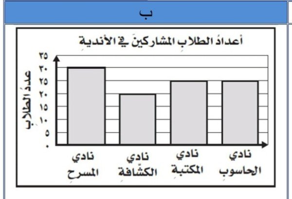 التمثِّيل بالأَعمدةِ لأعدادَ الطلابِ المشتركينَ في كلٍّ منَ النوادي الأربعةِ الصحيح هو