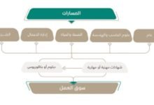 المواد الجديدة في التعليم الثانوي 1445 بالسعودية